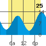 Metlakatla tide chart for Monday, May 25, 2026