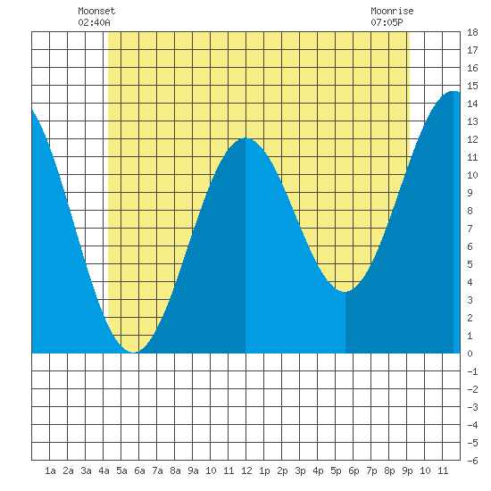 Metlakatla tide chart for Thursday, May 28, 2026