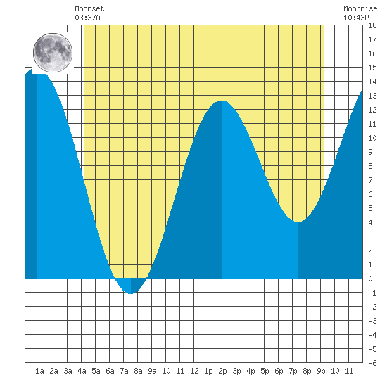Metlakatla tide chart for Sunday, May 31, 2026