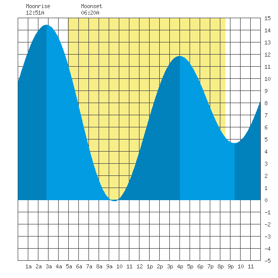 Metlakatla tide chart for Tuesday, May 5, 2026