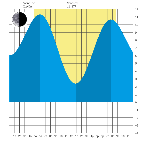Metlakatla tide chart for Saturday, May 9, 2026