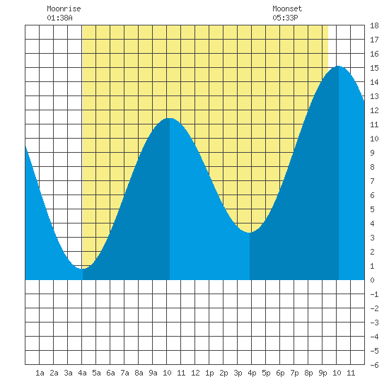 Metlakatla tide chart for Thursday, June 11, 2026