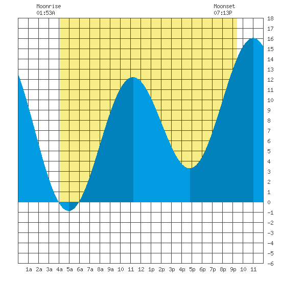Metlakatla tide chart for Friday, June 12, 2026