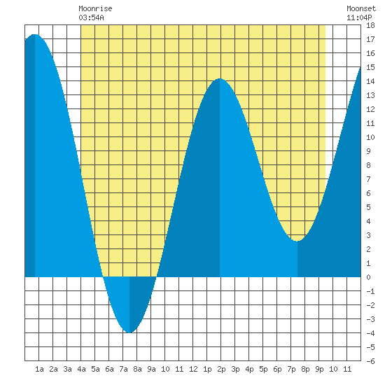 Metlakatla tide chart for Monday, June 15, 2026