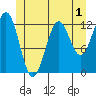 Metlakatla tide chart for Monday, June 1, 2026