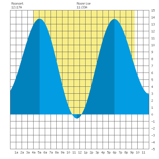 Metlakatla tide chart for Saturday, June 20, 2026