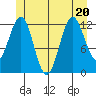 Metlakatla tide chart for Saturday, June 20, 2026