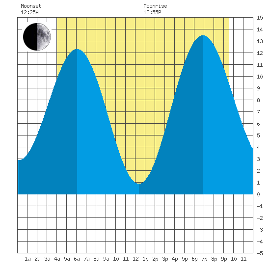 Metlakatla tide chart for Sunday, June 21, 2026
