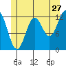 Metlakatla tide chart for Saturday, June 27, 2026