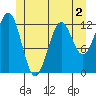 Metlakatla tide chart for Tuesday, June 2, 2026