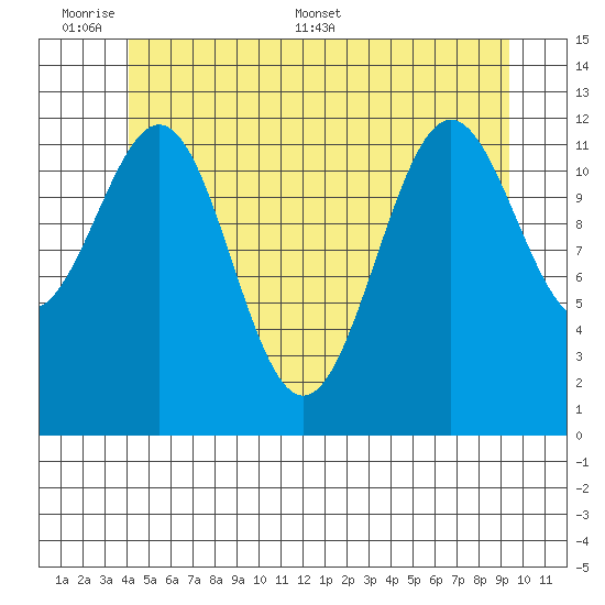 Metlakatla tide chart for Sunday, June 7, 2026