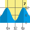 Metlakatla tide chart for Sunday, June 7, 2026