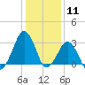 Metompkin Inlet tide chart for Monday, January 11, 2021