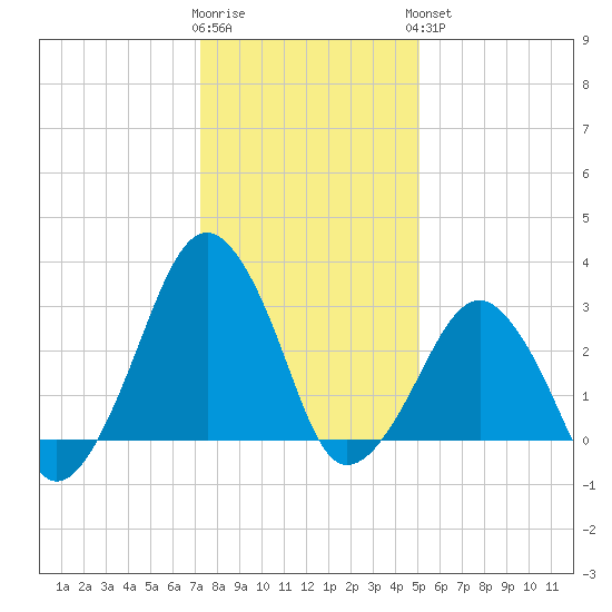 Metompkin Inlet tide chart for Tuesday, January 12, 2021