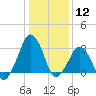Metompkin Inlet tide chart for Tuesday, January 12, 2021