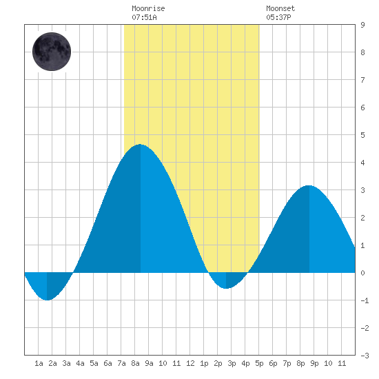 Metompkin Inlet tide chart for Wednesday, January 13, 2021