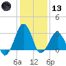 Metompkin Inlet tide chart for Wednesday, January 13, 2021