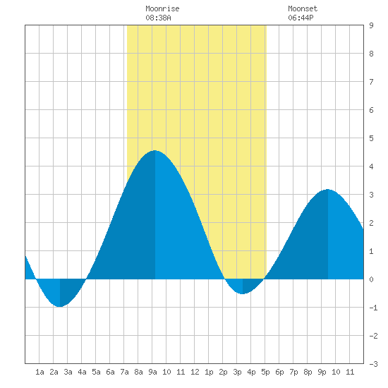 Metompkin Inlet tide chart for Thursday, January 14, 2021