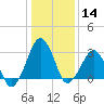 Metompkin Inlet tide chart for Thursday, January 14, 2021