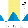 Metompkin Inlet tide chart for Sunday, January 17, 2021