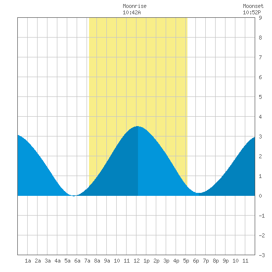 Metompkin Inlet tide chart for Monday, January 18, 2021