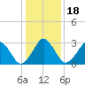 Metompkin Inlet tide chart for Monday, January 18, 2021
