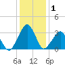 Metompkin Inlet tide chart for Friday, January 1, 2021