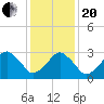 Metompkin Inlet tide chart for Wednesday, January 20, 2021