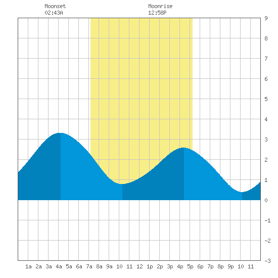 Metompkin Inlet tide chart for Saturday, January 23, 2021