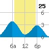 Metompkin Inlet tide chart for Monday, January 25, 2021
