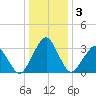 Metompkin Inlet tide chart for Sunday, January 3, 2021