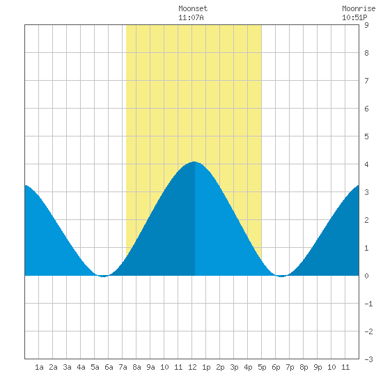 Metompkin Inlet tide chart for Monday, January 4, 2021