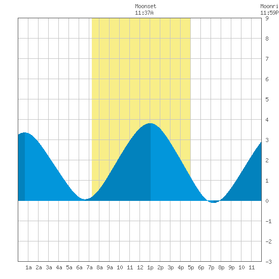 Metompkin Inlet tide chart for Tuesday, January 5, 2021