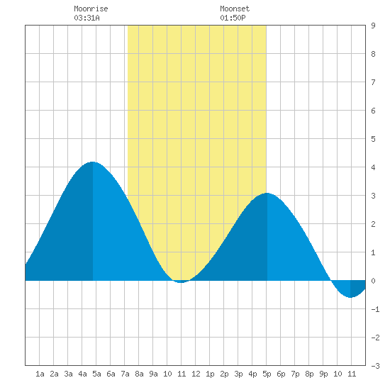 Metompkin Inlet tide chart for Saturday, January 9, 2021