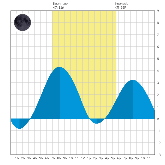 Metompkin Inlet tide chart for Thursday, February 11, 2021