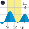 Metompkin Inlet tide chart for Thursday, February 11, 2021