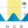 Metompkin Inlet tide chart for Tuesday, February 16, 2021