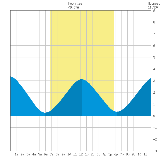 Metompkin Inlet tide chart for Wednesday, February 17, 2021