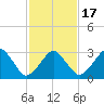 Metompkin Inlet tide chart for Wednesday, February 17, 2021