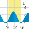Metompkin Inlet tide chart for Monday, February 1, 2021