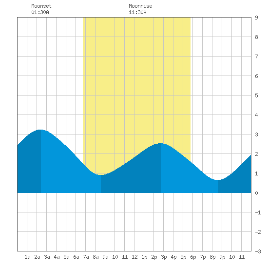 Metompkin Inlet tide chart for Saturday, February 20, 2021