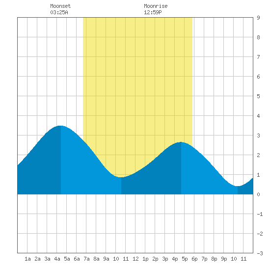 Metompkin Inlet tide chart for Monday, February 22, 2021