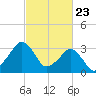Metompkin Inlet tide chart for Tuesday, February 23, 2021
