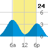 Metompkin Inlet tide chart for Wednesday, February 24, 2021