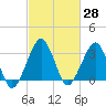Metompkin Inlet tide chart for Sunday, February 28, 2021