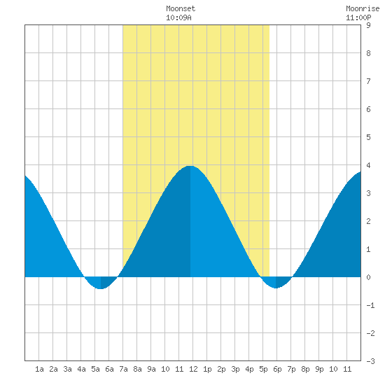 Metompkin Inlet tide chart for Tuesday, February 2, 2021