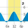 Metompkin Inlet tide chart for Tuesday, February 2, 2021