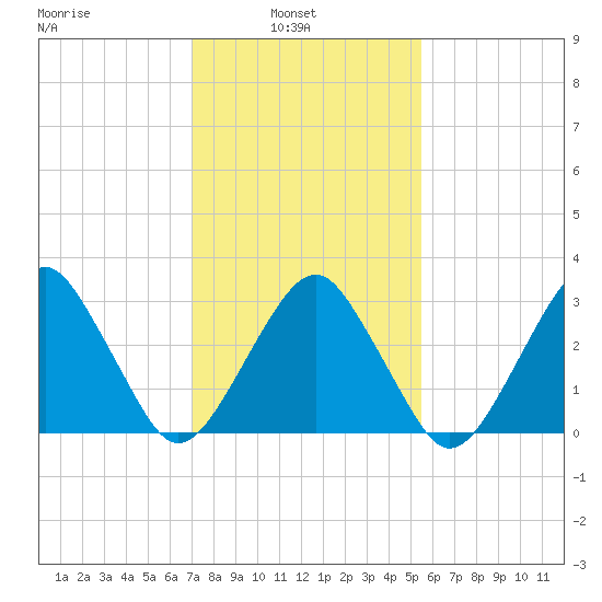Metompkin Inlet tide chart for Wednesday, February 3, 2021