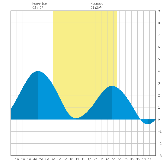 Metompkin Inlet tide chart for Sunday, February 7, 2021