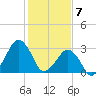 Metompkin Inlet tide chart for Sunday, February 7, 2021